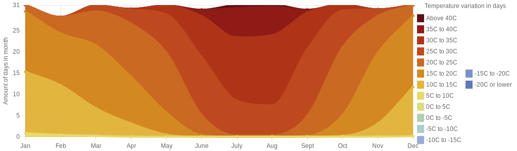 July temperature for Tarifa Spain